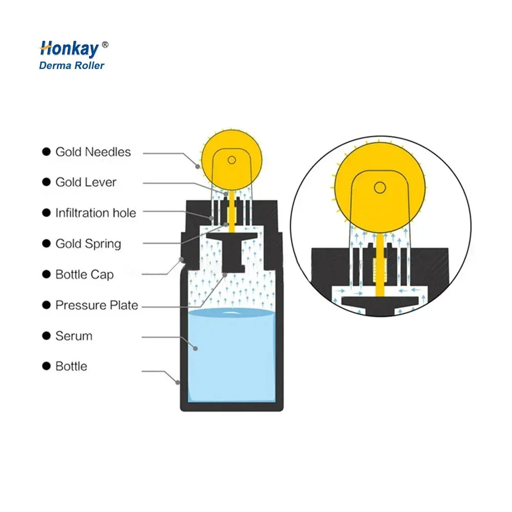 Diagram of Honkay derma roller bottle showing gold needles, lever, spring, pressure plate, infiltration hole, serum inside bottle