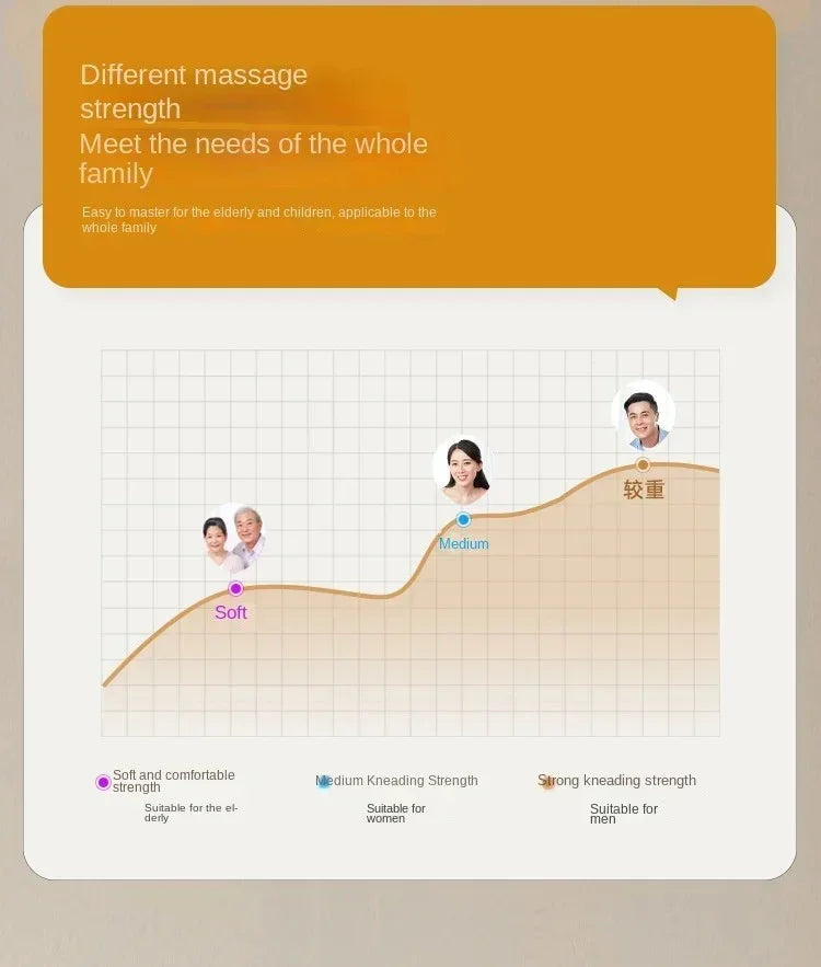 Graph showing different massage strengths: soft for elderly, medium for women, strong for men with family images