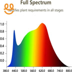 Full spectrum light chart showing intensity distribution across blue, green, yellow, and red wavelengths for plant growth