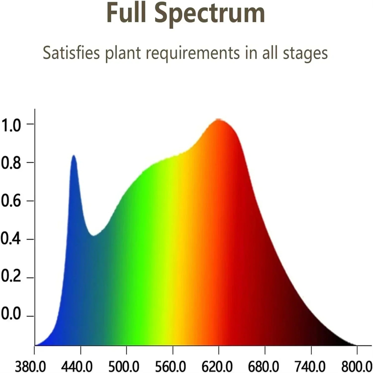 Full spectrum light chart showing intensity distribution across blue, green, yellow, and red wavelengths for plant growth